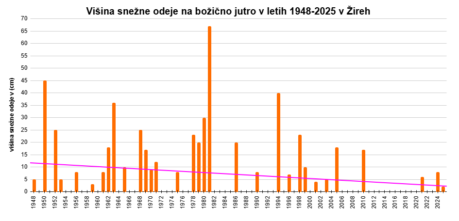 Snežna odeja na božič