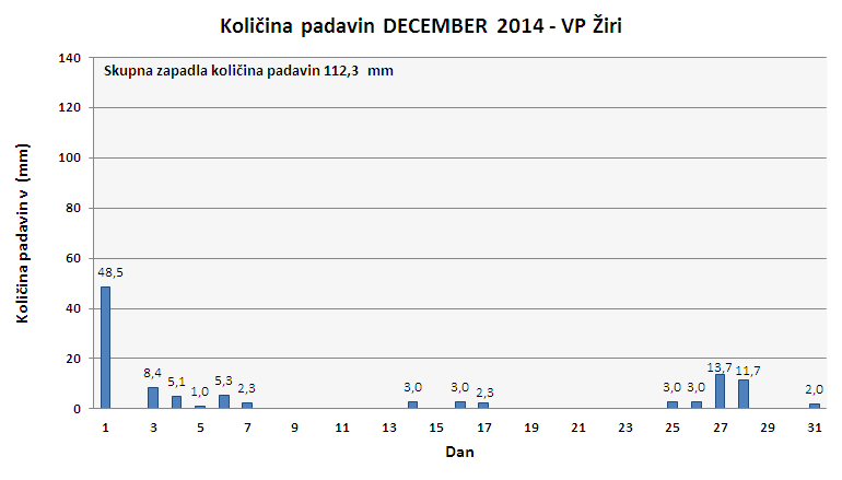 Količina zapadlega dežja