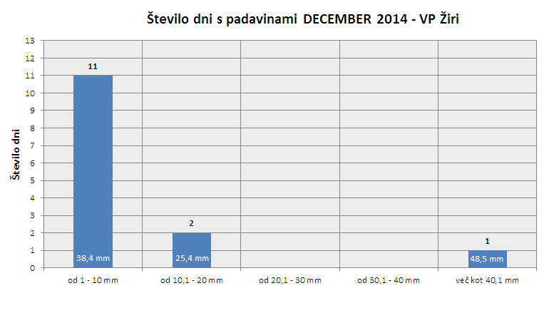 Padavinski dnevi MAREC
