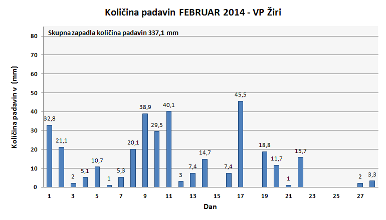 Količina zapadlega dežja