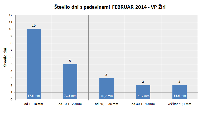 Padavinski dnevi FEBRUAR