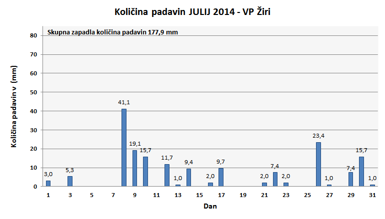 Količina zapadlega dežja
