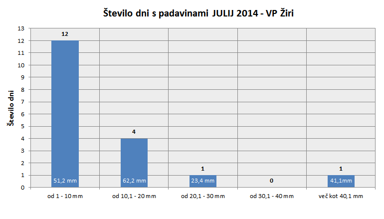 Padavinski dnevi MAREC