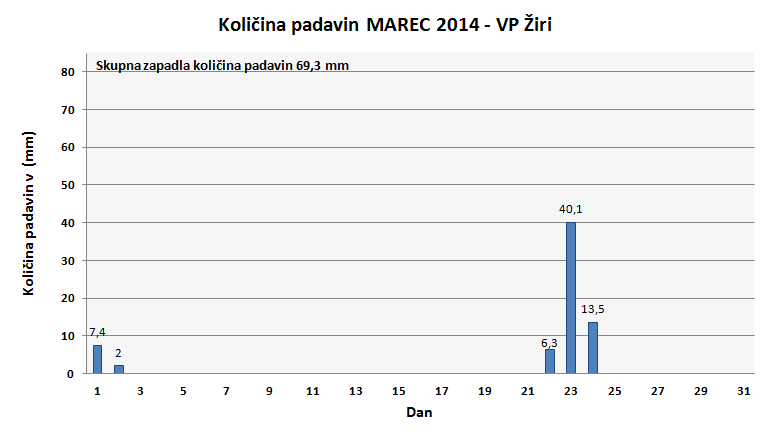 Količina zapadlega dežja