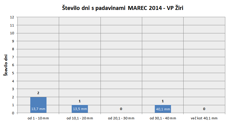 Padavinski dnevi MAREC