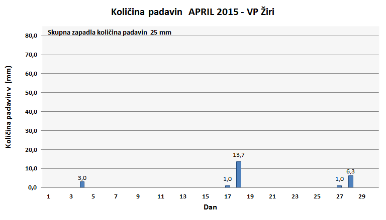 Količina zapadlega dežja