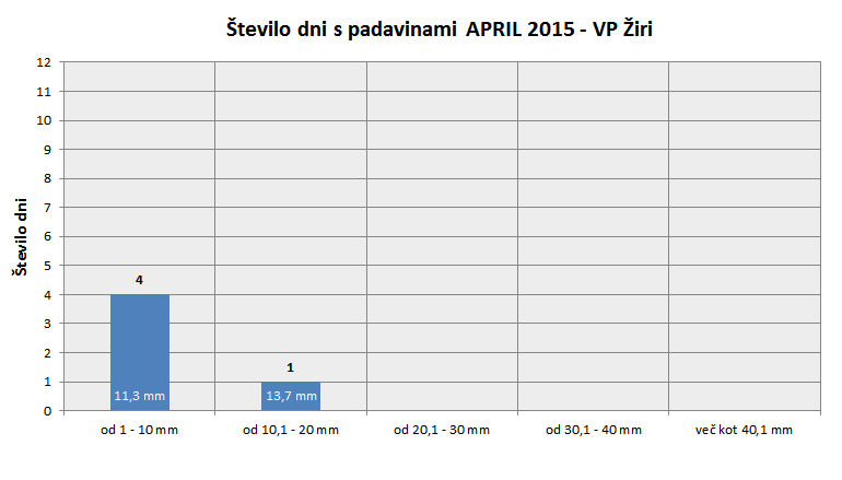 Padavinski dnevi JANUAR