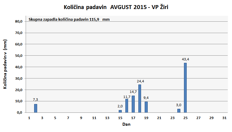 Količina zapadlega dežja