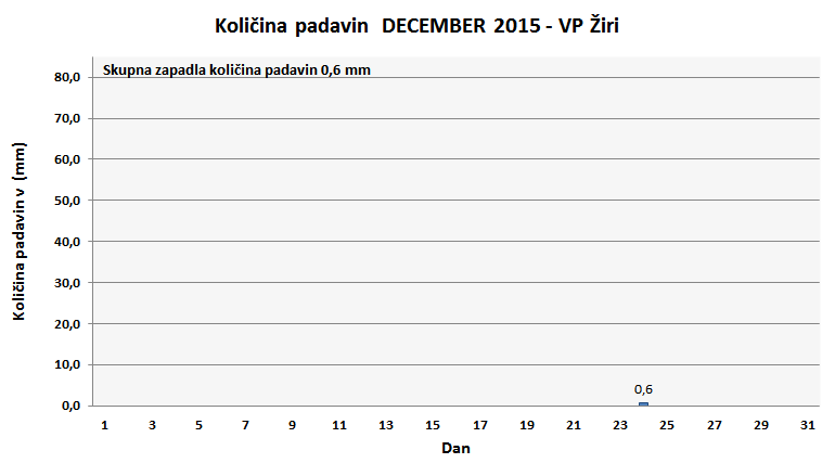 Količina zapadlega dežja