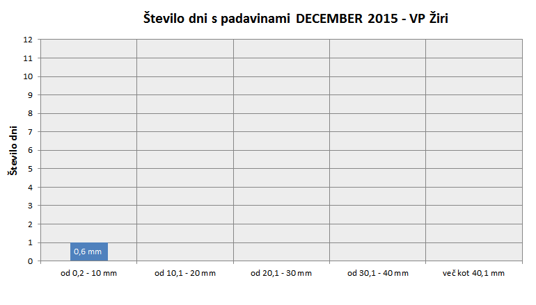 Količina zapadlega dežja