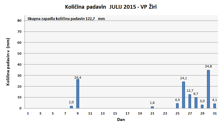 Količina zapadlega dežja