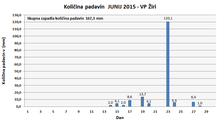 Količina zapadlega dežja