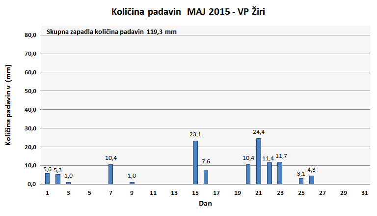 Količina zapadlega dežja