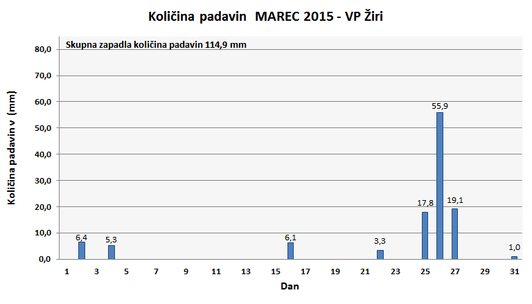 Količina zapadlega dežja