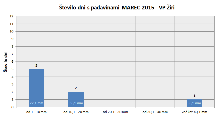Padavinski dnevi JANUAR
