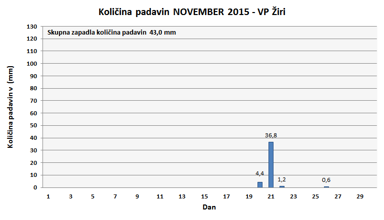 Količina zapadlega dežja
