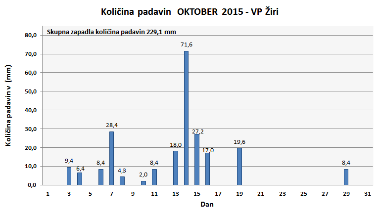 Količina zapadlega dežja