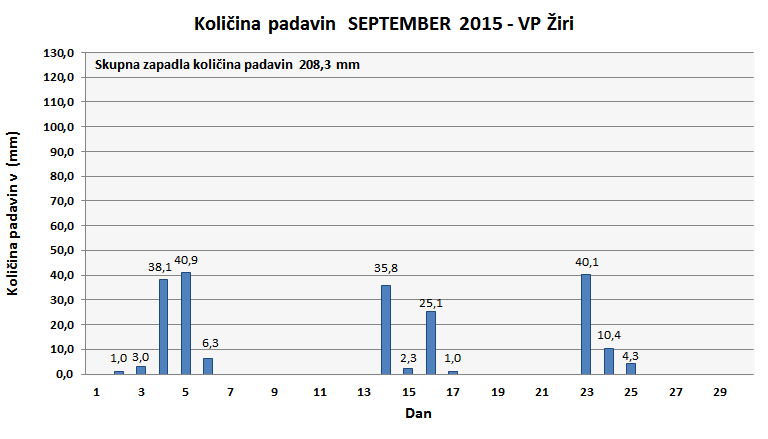 Količina zapadlega dežja