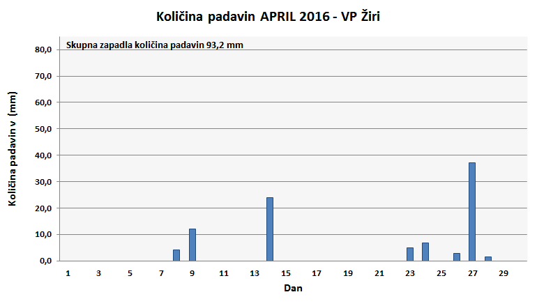 Količina zapadlega dežja
