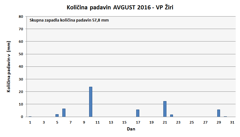 Količina zapadlega dežja