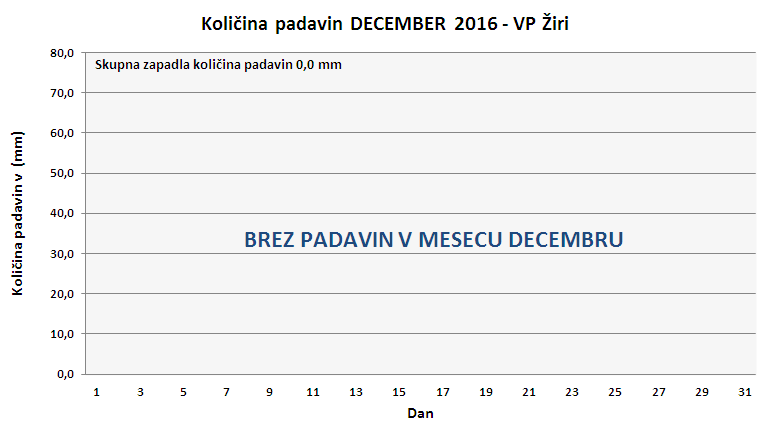 Količina zapadlega dežja