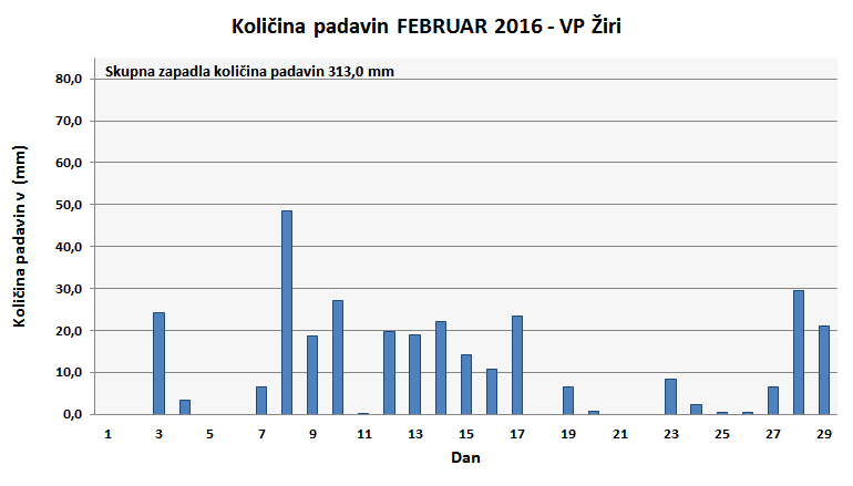 Količina zapadlega dežja