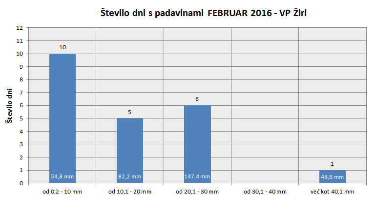Količina zapadlega dežja