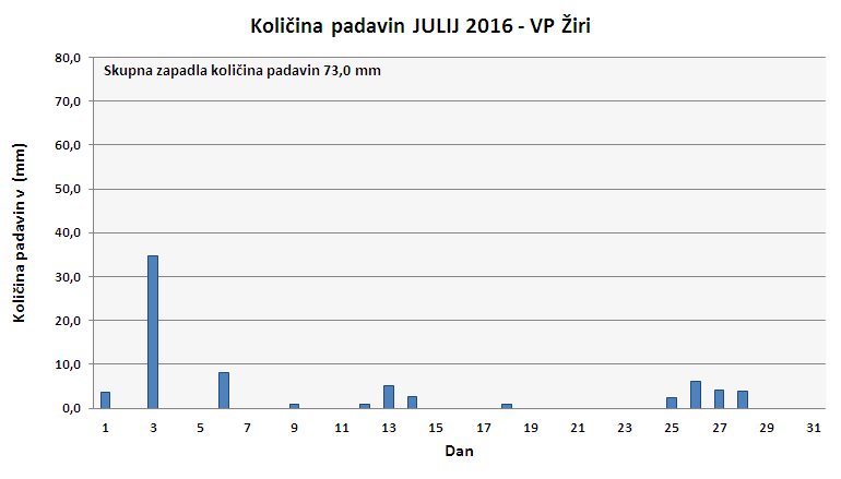 Količina zapadlega dežja