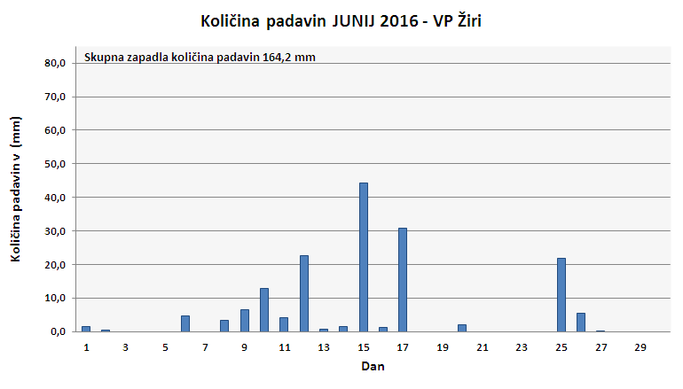 Količina zapadlega dežja