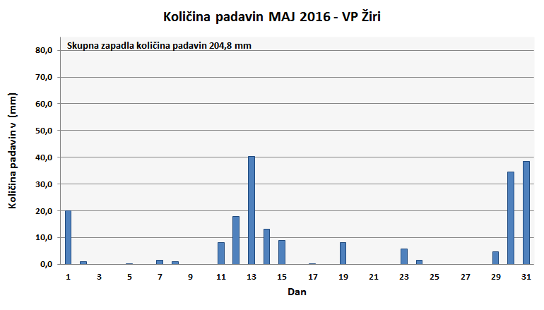 Količina zapadlega dežja