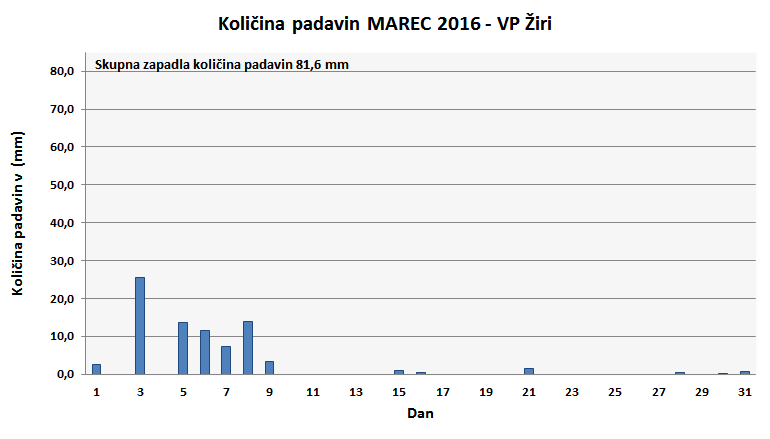 Količina zapadlega dežja