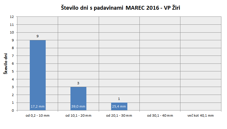 Količina zapadlega dežja