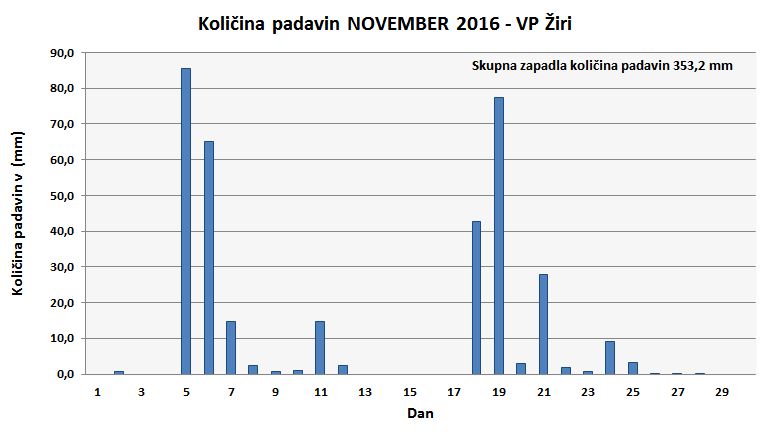 Količina zapadlega dežja