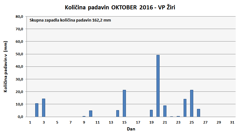 Količina zapadlega dežja