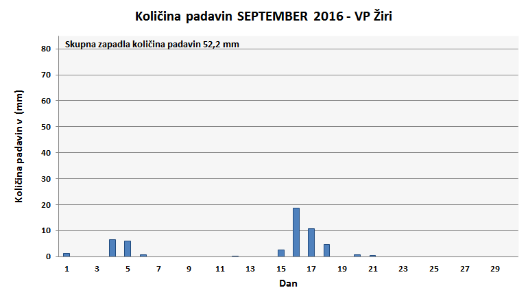 Količina zapadlega dežja