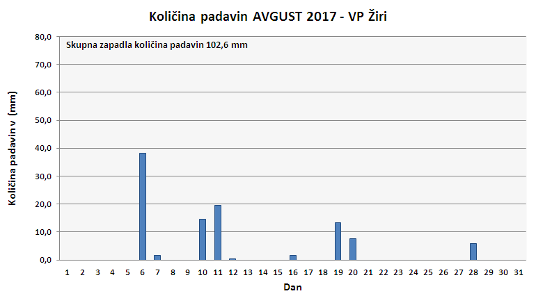 Količina zapadlega dežja