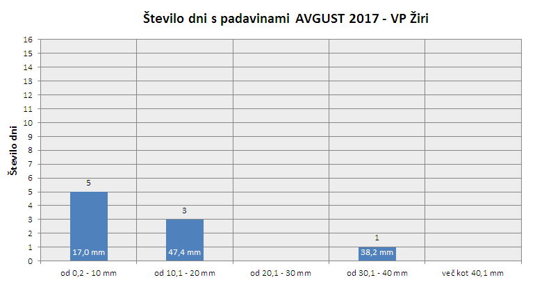 Količina zapadlega dežja
