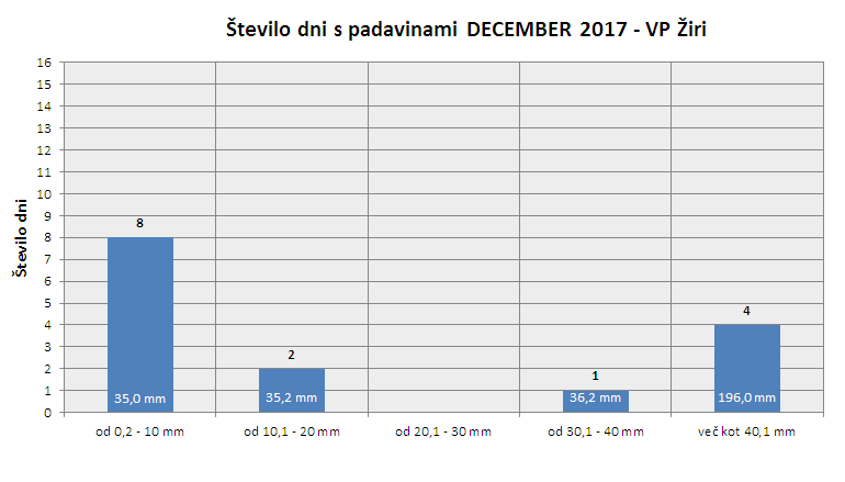 Količina zapadlega dežja