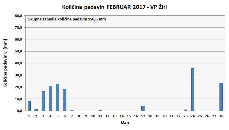 Količina zapadlega dežja