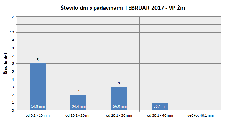 Količina zapadlega dežja