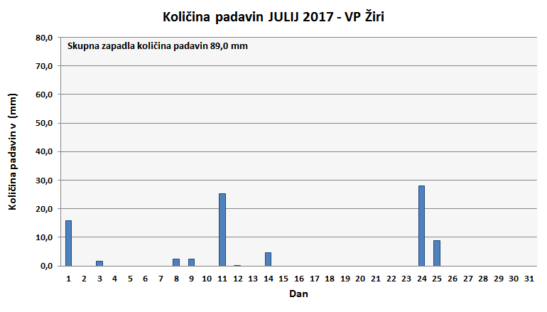 Količina zapadlega dežja