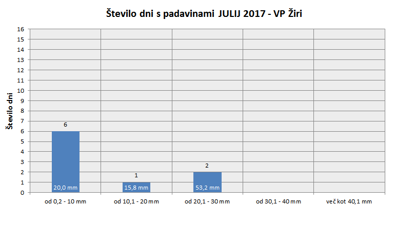Količina zapadlega dežja