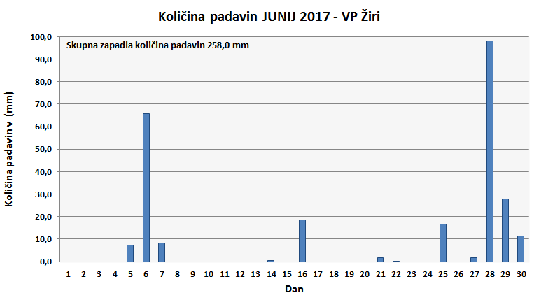 Količina zapadlega dežja
