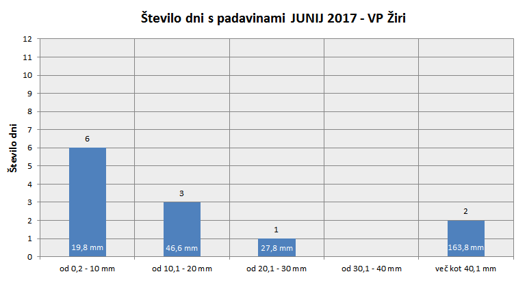 Količina zapadlega dežja