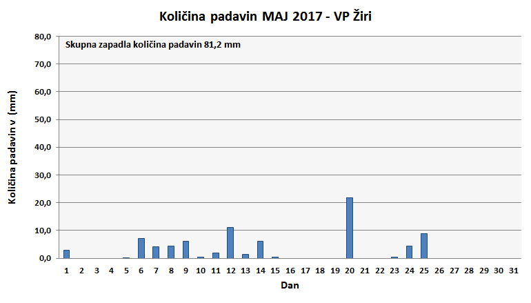 Količina zapadlega dežja