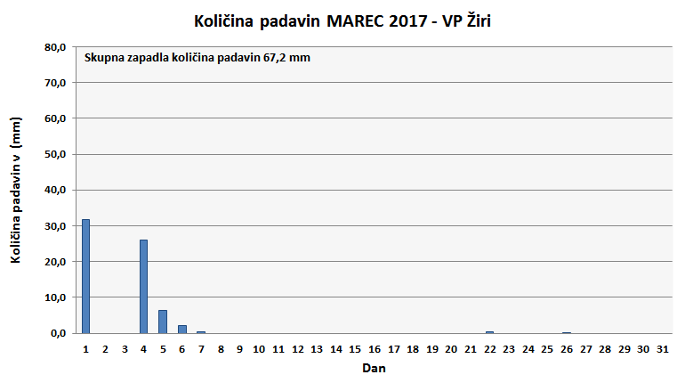 Količina zapadlega dežja