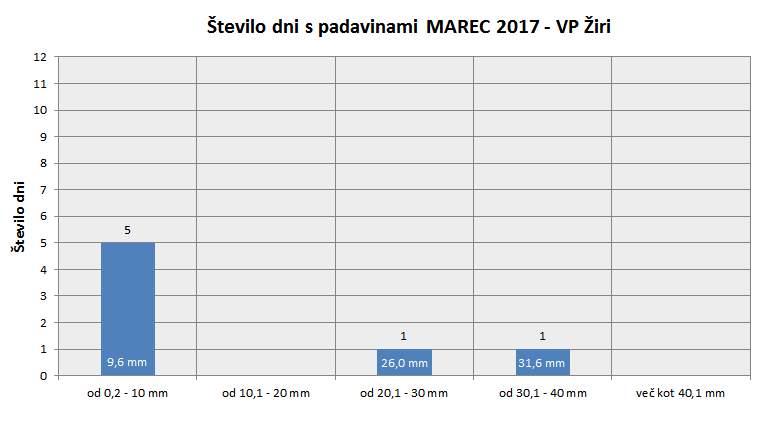 Količina zapadlega dežja