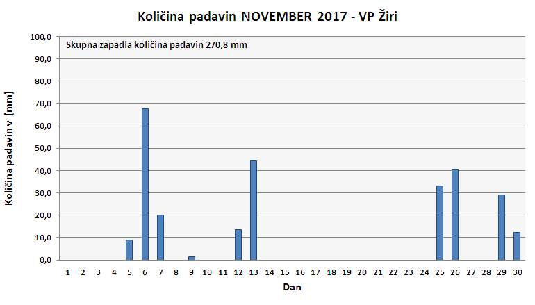 Količina zapadlega dežja