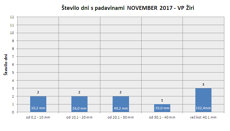 Količina zapadlega dežja
