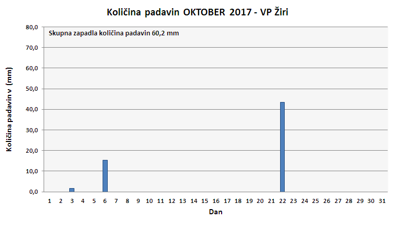 Količina zapadlega dežja